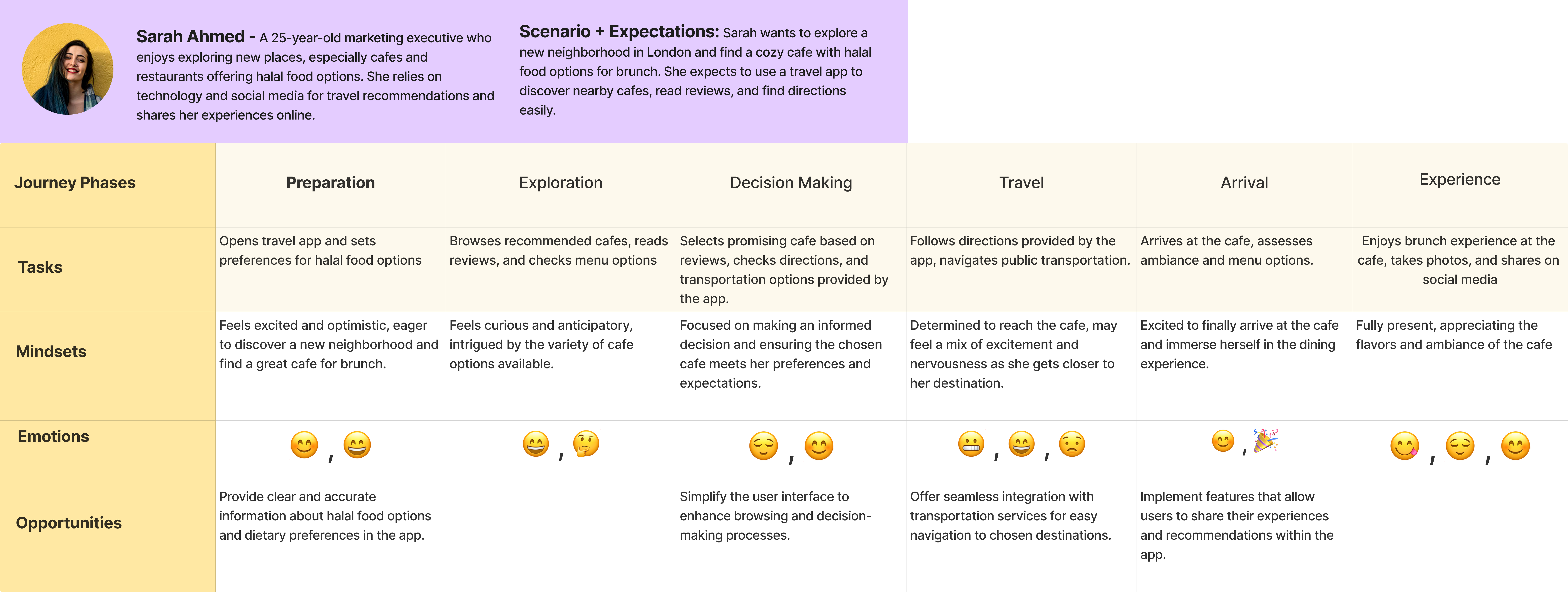 User Journey Map 1