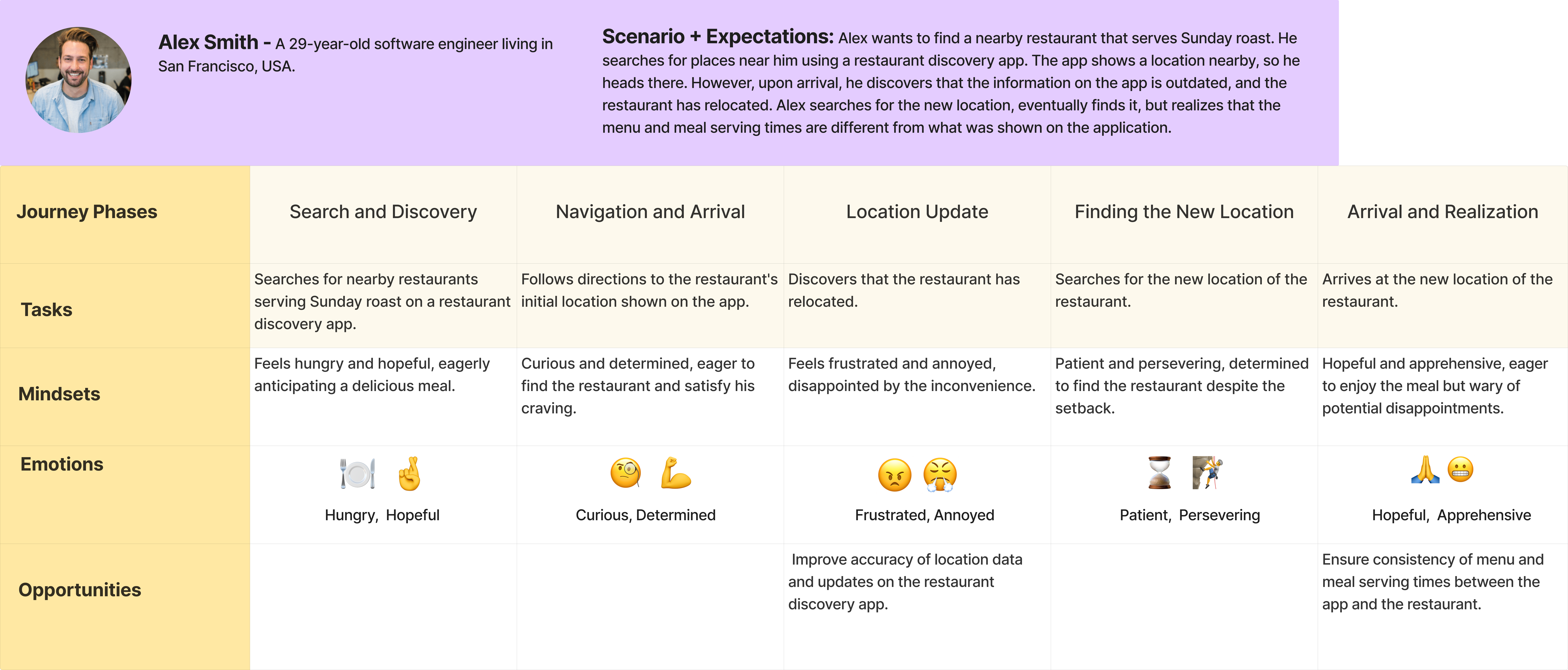 User Journey Map 2