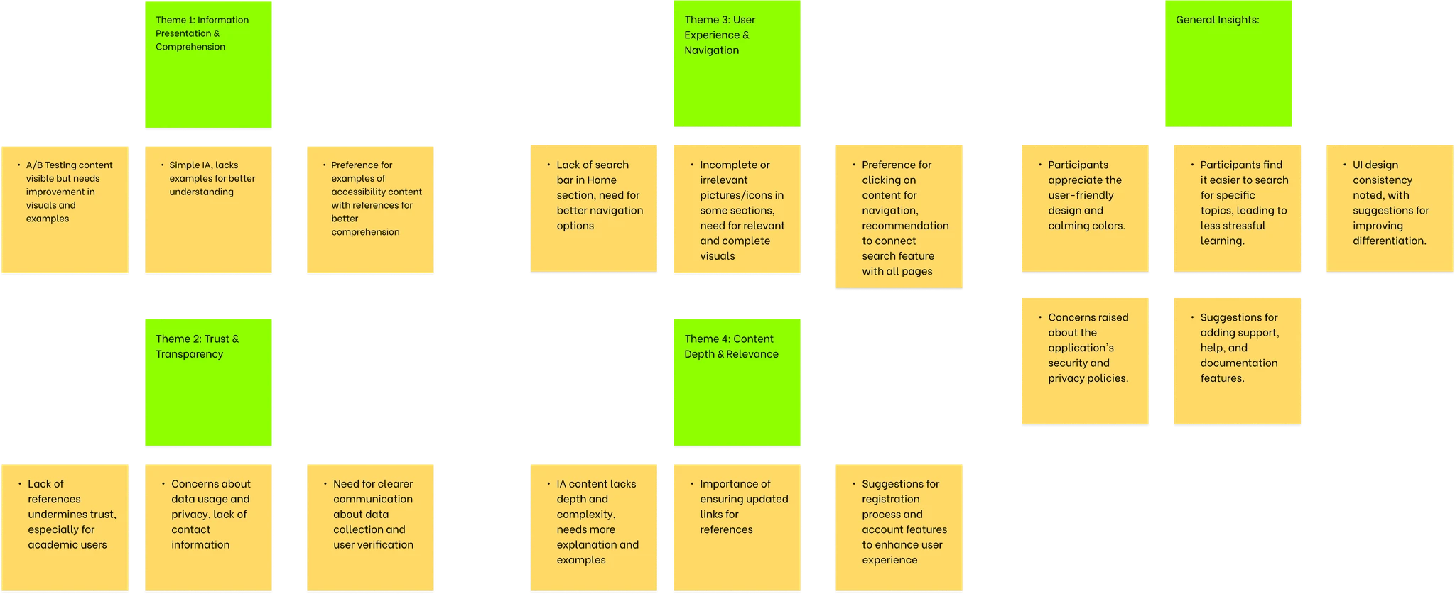 Affinity Diagram showing organized insights and patterns from user feedback