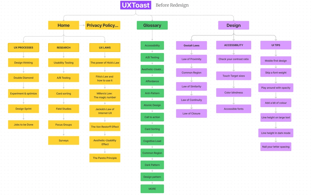 Original Information Architecture showing cluttered and confusing structure